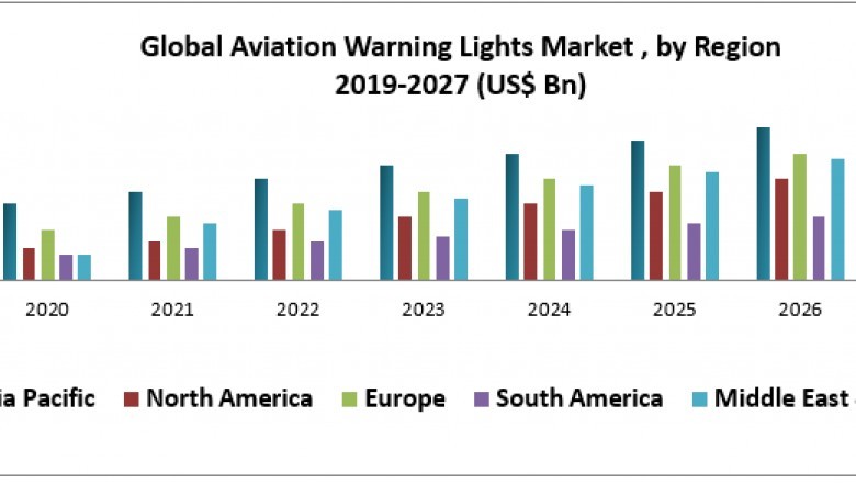 Global Aviation Warning Lights Market