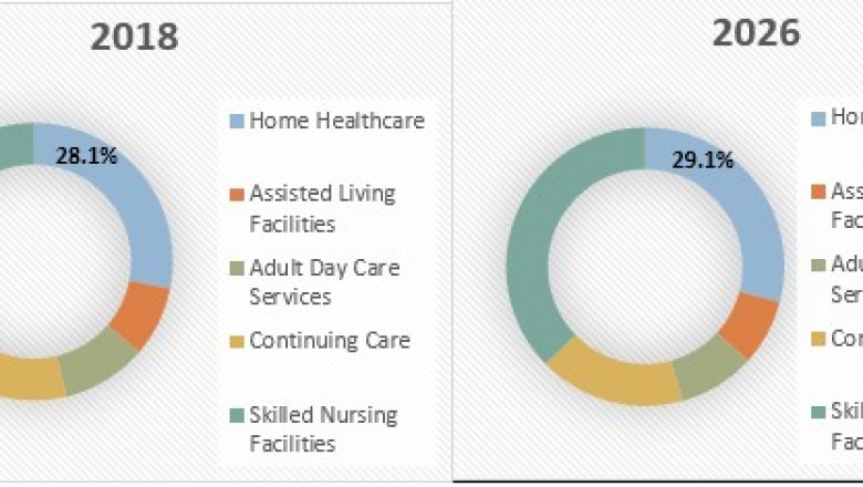 Geriatric Care Services Market To Surpass US$ 1.55 Billion By 2026 - Coherent Market Insights