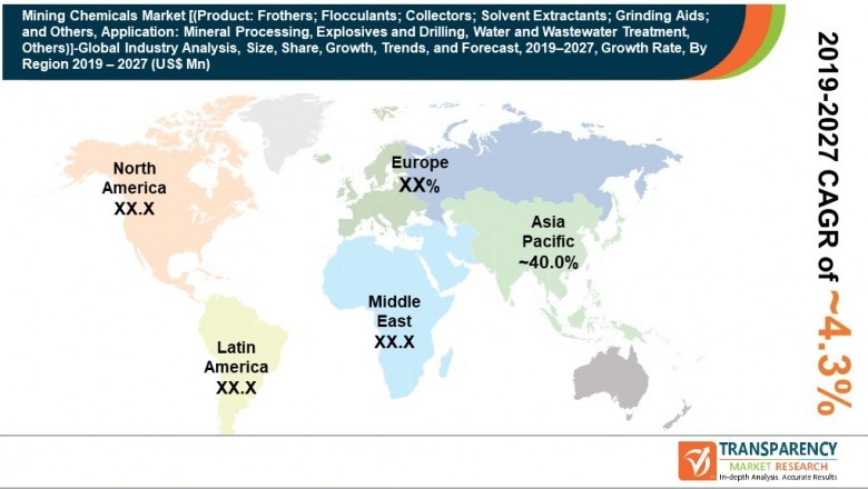 Mining Chemicals Market to hit US$ 36 Billion by 2027