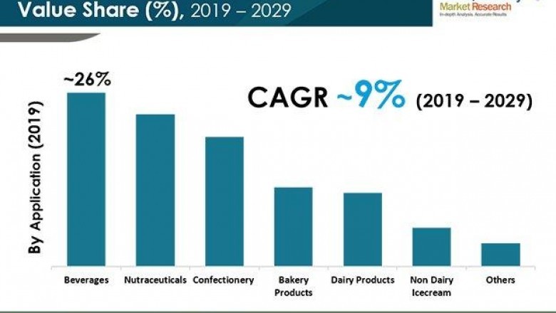 Biotech flavors market to reach a valuation of ~us$ 3 bn by 2029