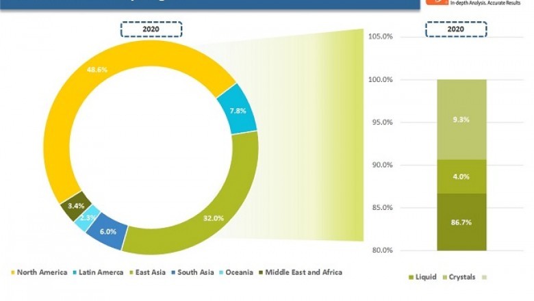 Allulose market to reach valuation of ~us$ 450 mn by 2030: TRANSPARENCY MARKET RESEARCH