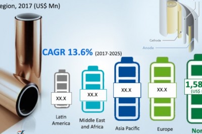 Battery Materials Market to clock US.70 bn by 2025