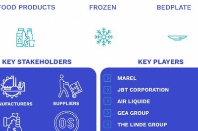 Individual Quick Freezing (IQF) Market Size By Product, By Processing Stage (Freezing, Packaging, and Pre-Processing), By Equipment Product, By Technology, By Geographic Scope And Forecast