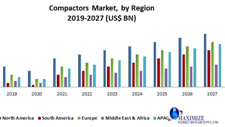 Compactors Market