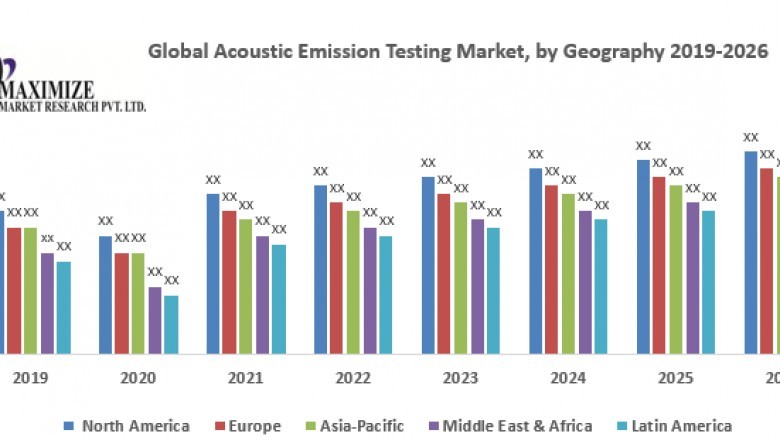 Acoustic Emission Testing Market