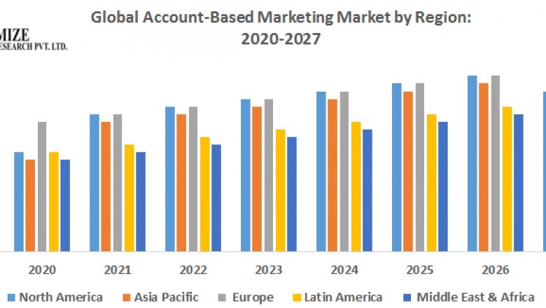 Global Account-Based Marketing Market