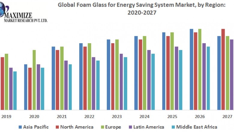 Global Foam Glass for Energy Saving System Market