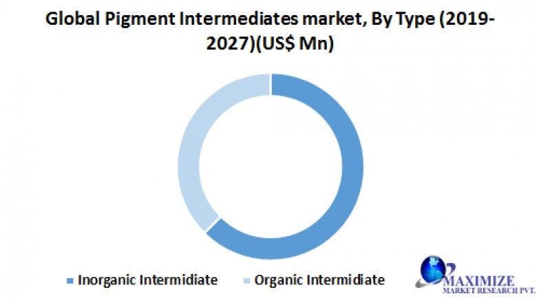 Global Pigment Intermediates Market