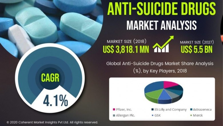 Anti-Suicide Drugs Market To Surpass US$ 5.5 Billion By 2027 - Coherent Market Insights