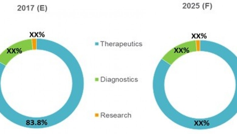 Biopharmaceutical and Biomedicine Market Forecast Opportunity Analysis - 2025