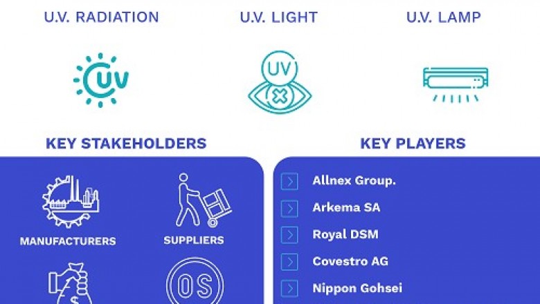 UV Curable Resins & Formulated Products Market Size By Composition, By Chemistry, By Application, By Geographic Scope And Forecast