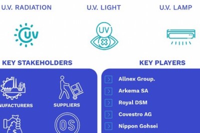 UV Curable Resins & Formulated Products Market Size By Composition, By Chemistry, By Application, By Geographic Scope And Forecast
