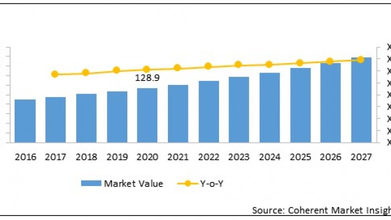 Benzocaine Market To Surpass US$ 155.3 Million By 2027 - Coherent Market Insights