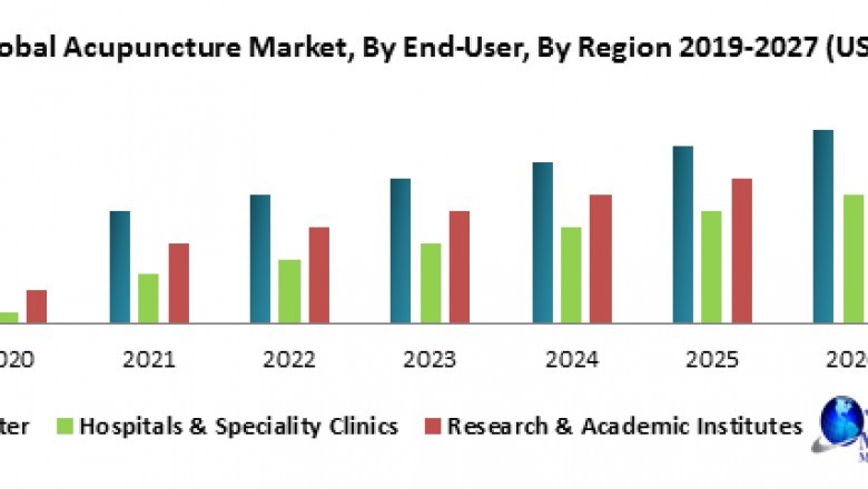 Global Acupuncture Market
