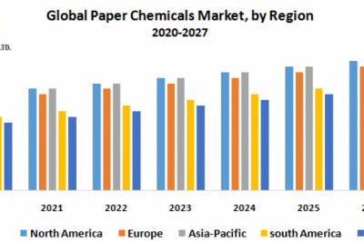 Global Paper Chemicals Market: Global Industry Analysis and Forecast (2019-2027)