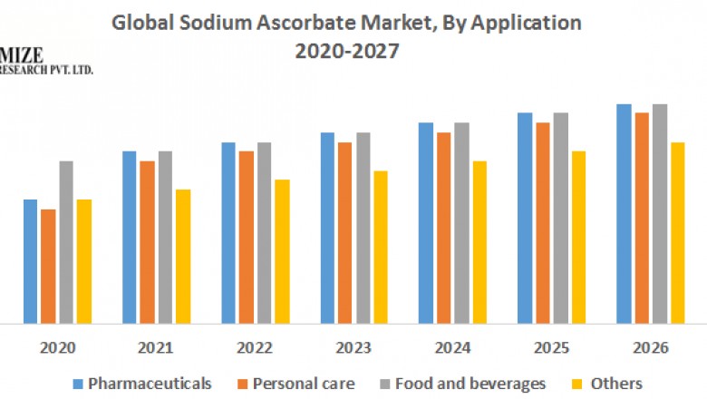 Global Sodium Ascorbate Market – Industry Analysis and Forecast (2019-2027)