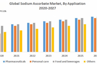 Global Sodium Ascorbate Market – Industry Analysis and Forecast (2019-2027)