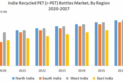 India Recycled PET (r-PET) Bottles Market:Industry Analysis and Forecast 2027