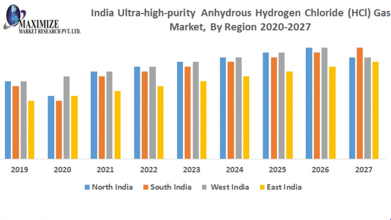 India Ultra-high-purity Anhydrous Hydrogen Chloride (HCl) Gas Market:Industry Analysis and Forecast 2027