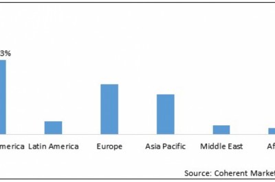 Oligonucleotide Synthesis Market Size, Trends, Shares, Insights and Forecast – 2020-2027