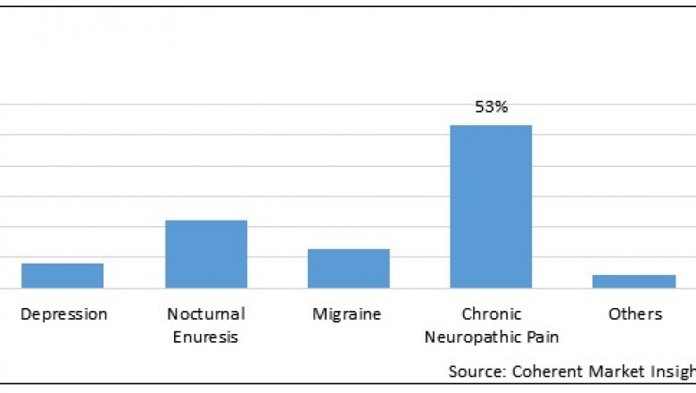 Amitriptyline Market Size, Share, Outlook, and Opportunity Analysis, 2019– 2027