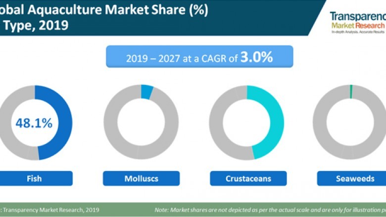 Aquaculture Market: Global Industry Analysis, Size, Share, Growth, Trends and Forecast 2019-2027