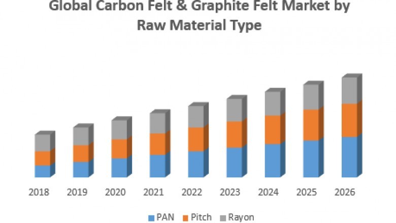 Global Carbon Felt & Graphite Felt Market
