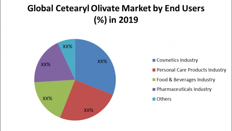 Global Cetearyl Olivate Market: Industry Analysis and Forecast (2020-2026)