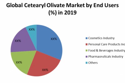 Global Cetearyl Olivate Market: Industry Analysis and Forecast (2020-2026)