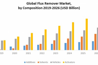 Global Flux Remover Market: Industry Analysis and Forecast (2020-2026)