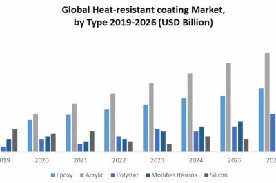 Global Heat-resistant Coating Market: Industry Analysis and Forecast (2020-2026)
