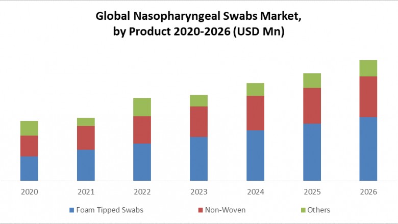 Global Nasopharyngeal Swabs Market: Industry Analysis & Forecast 2020-2026