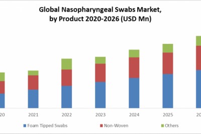Global Nasopharyngeal Swabs Market: Industry Analysis & Forecast 2020-2026