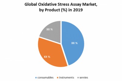 Global Oxidative Stress Assay Market: Global Industry Analysis and Forecast (2020-2026)
