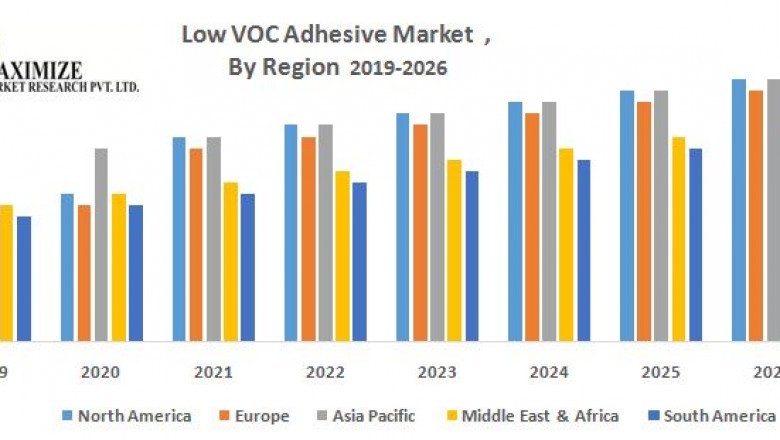 Low VOC Adhesive Market