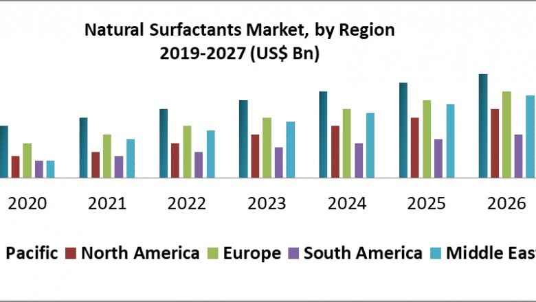 Natural Surfactants Market