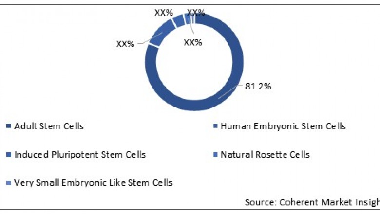 Stem Cells Market To Reach US$ 18,289.9 Million By 2027 - Coherent Market Insights