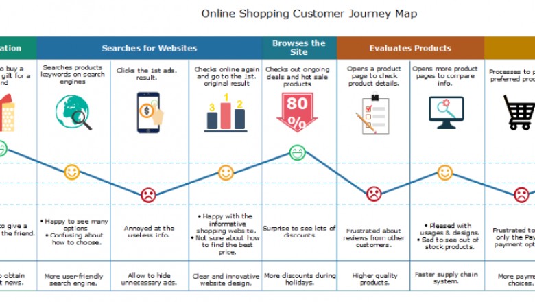 How to Create Customer Journey Map