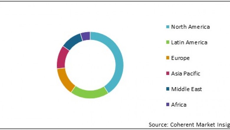 Immune Health Supplements Market Size, Trends, Shares, Insights and Forecast – 2020-2027