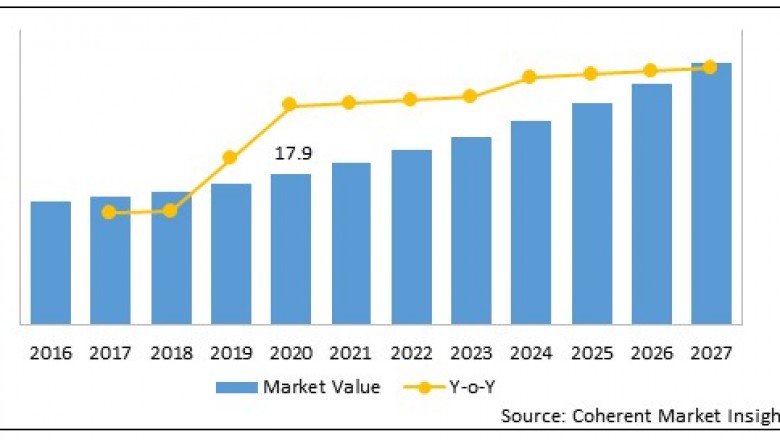 Myopia And Presbyopia Treatment Market Opportunity Analysis - 2027