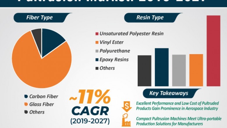 Pultrusion Market - Global Industry Report, 2027
