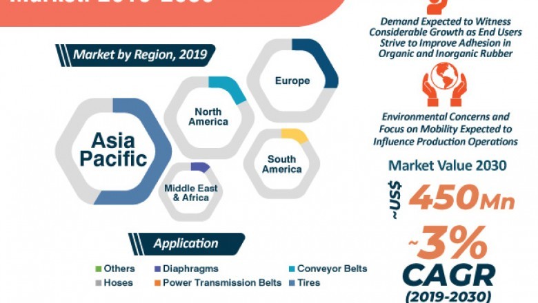 Resorcinol Formaldehyde Latex Market Segment Forecasts up to 2027