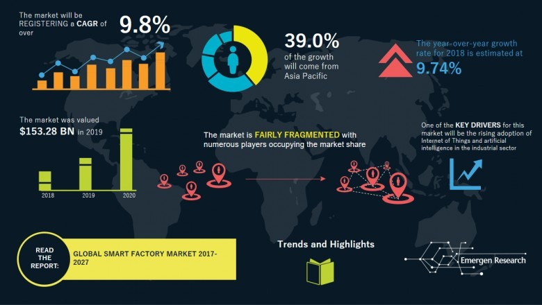 Smart Factory Market Insight and Forecast to 2027