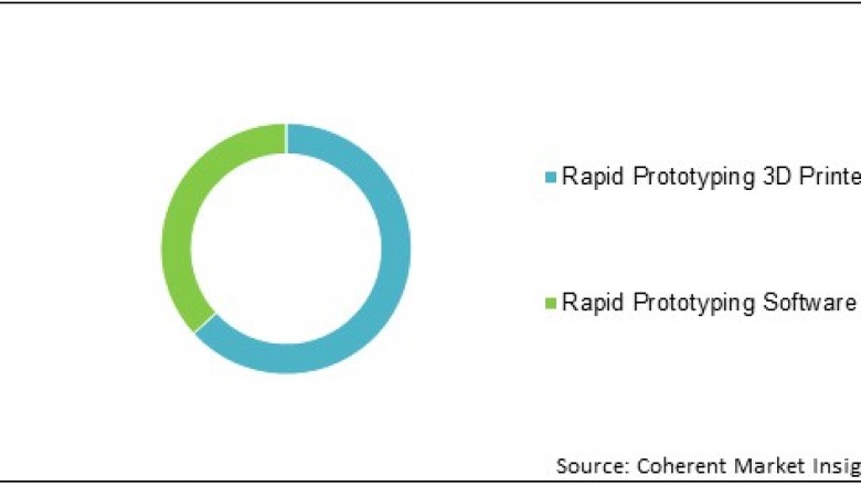Dental Rapid Prototyping Systems Market Opportunity Analysis - 2027