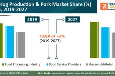 Hog Production and Pork Market worth US$ 464 Bn by 2027