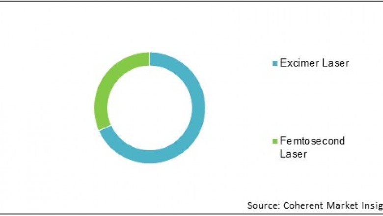 Laser Vision Correction Market To Surpass US$ 8,841.2 Million By 2027 - Coherent Market Insights