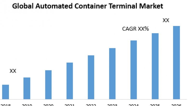 Global Automated Container Terminal Market