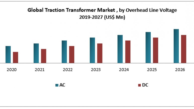 Global Traction Transformer Market