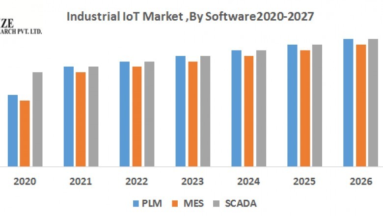Industrial IoT Market