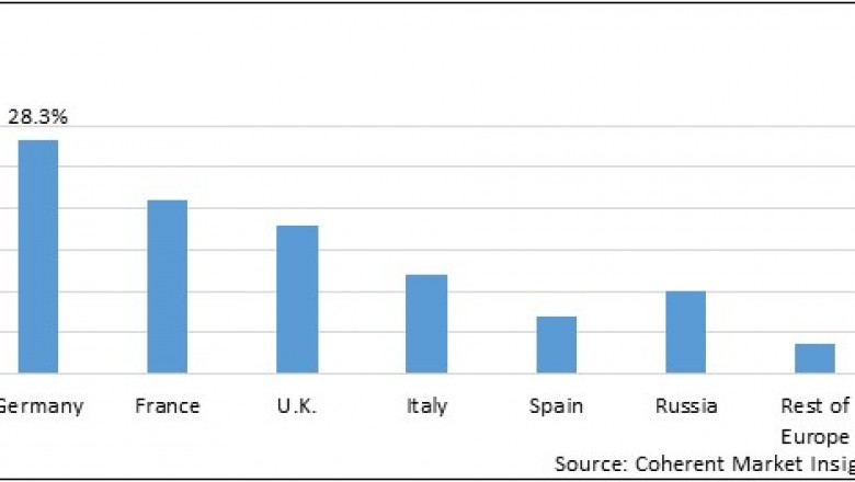 Europe Heparin Market To Reach US$ 4,085.8 Million By 2027 - Coherent Market Insights